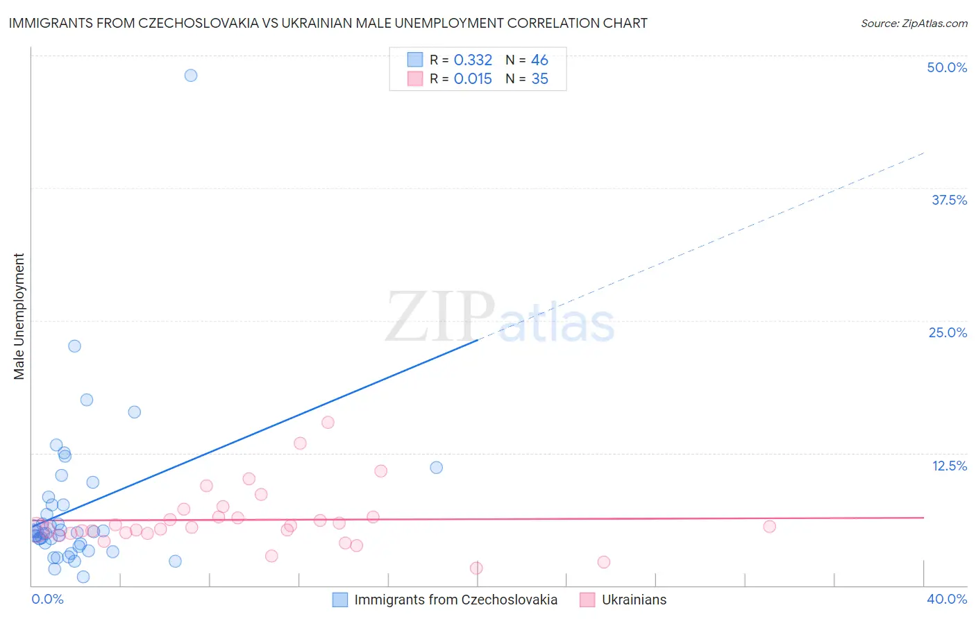 Immigrants from Czechoslovakia vs Ukrainian Male Unemployment