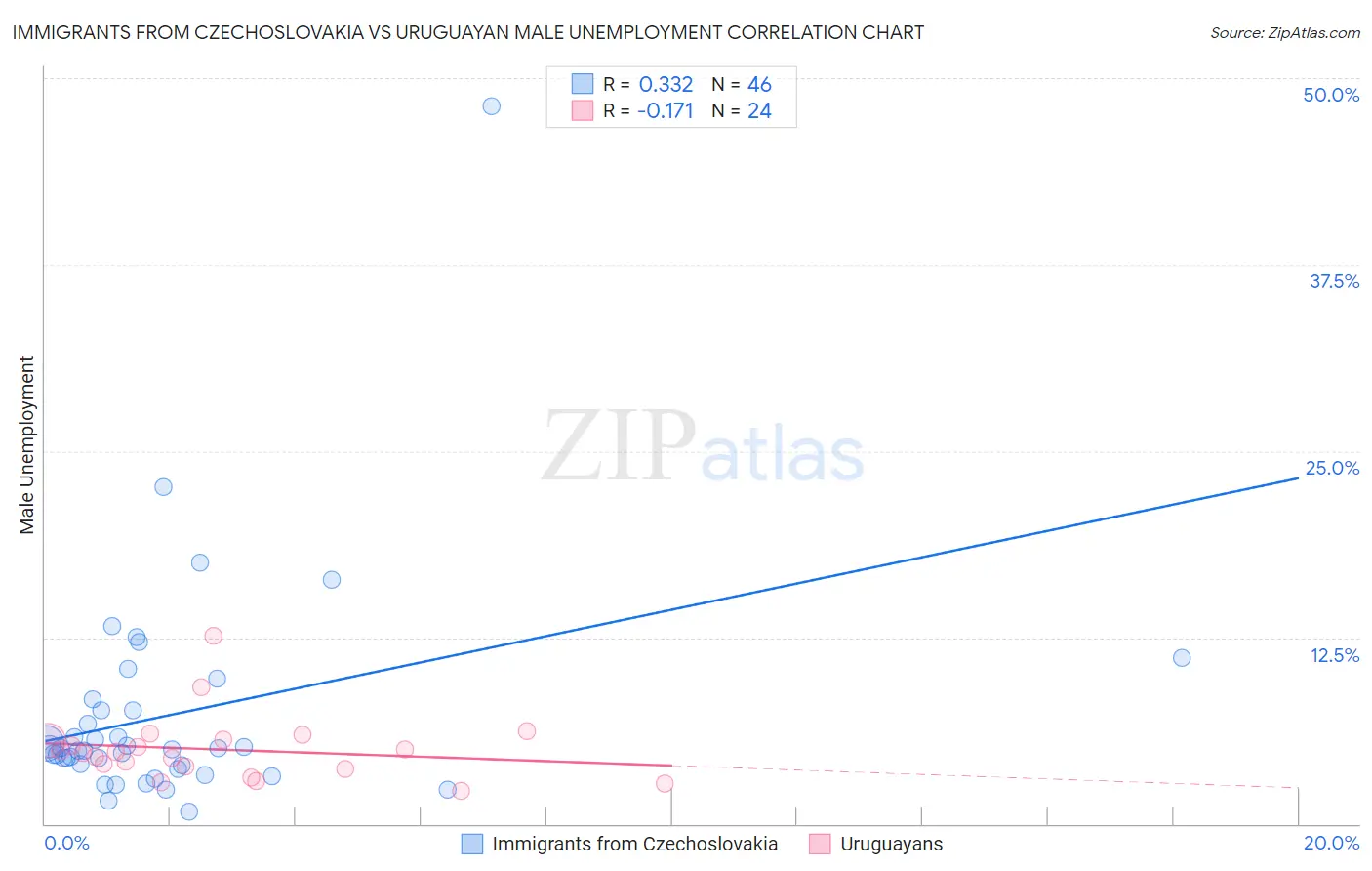 Immigrants from Czechoslovakia vs Uruguayan Male Unemployment
