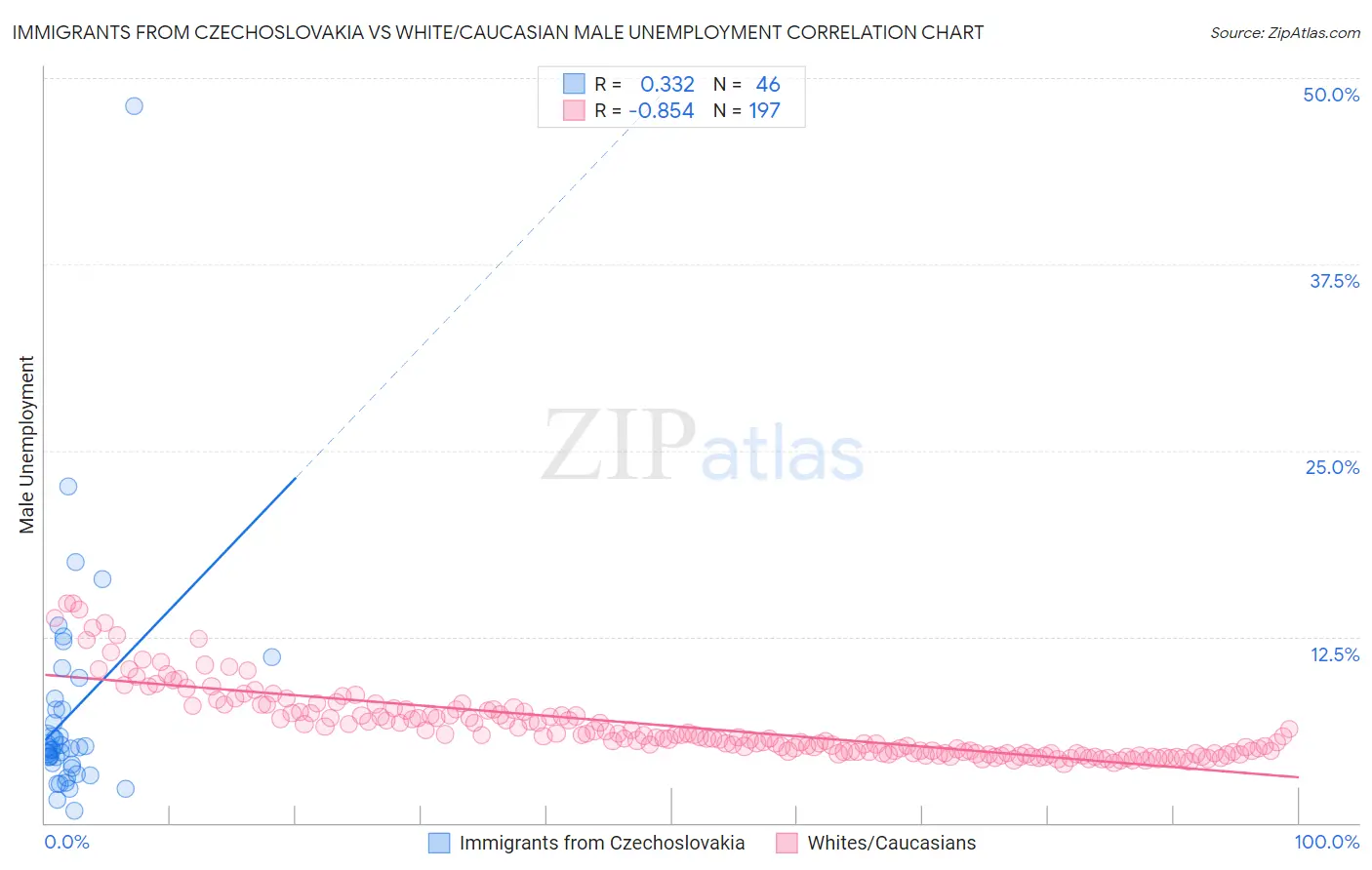 Immigrants from Czechoslovakia vs White/Caucasian Male Unemployment