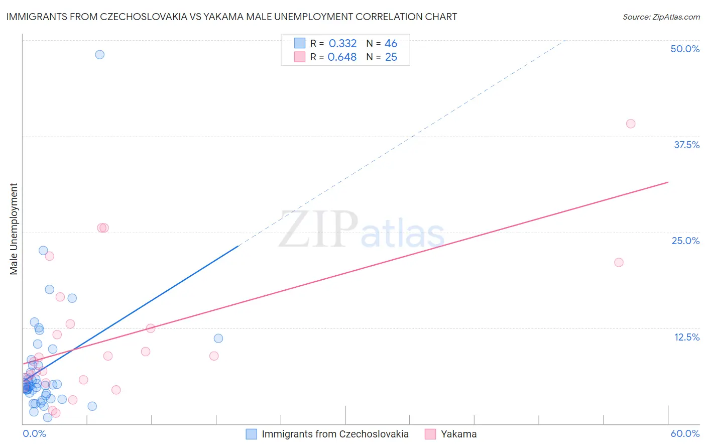 Immigrants from Czechoslovakia vs Yakama Male Unemployment