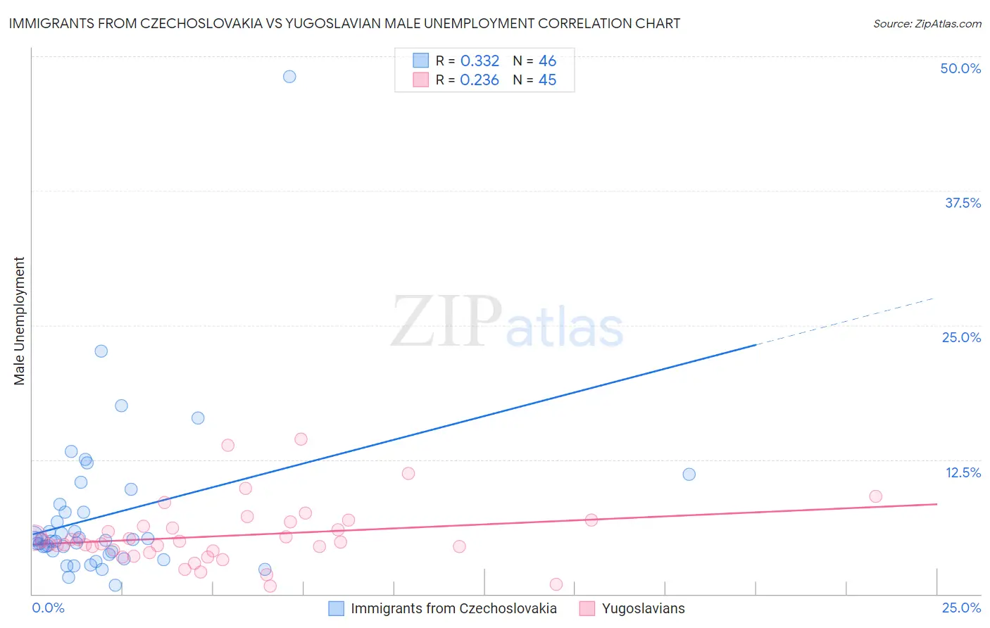 Immigrants from Czechoslovakia vs Yugoslavian Male Unemployment