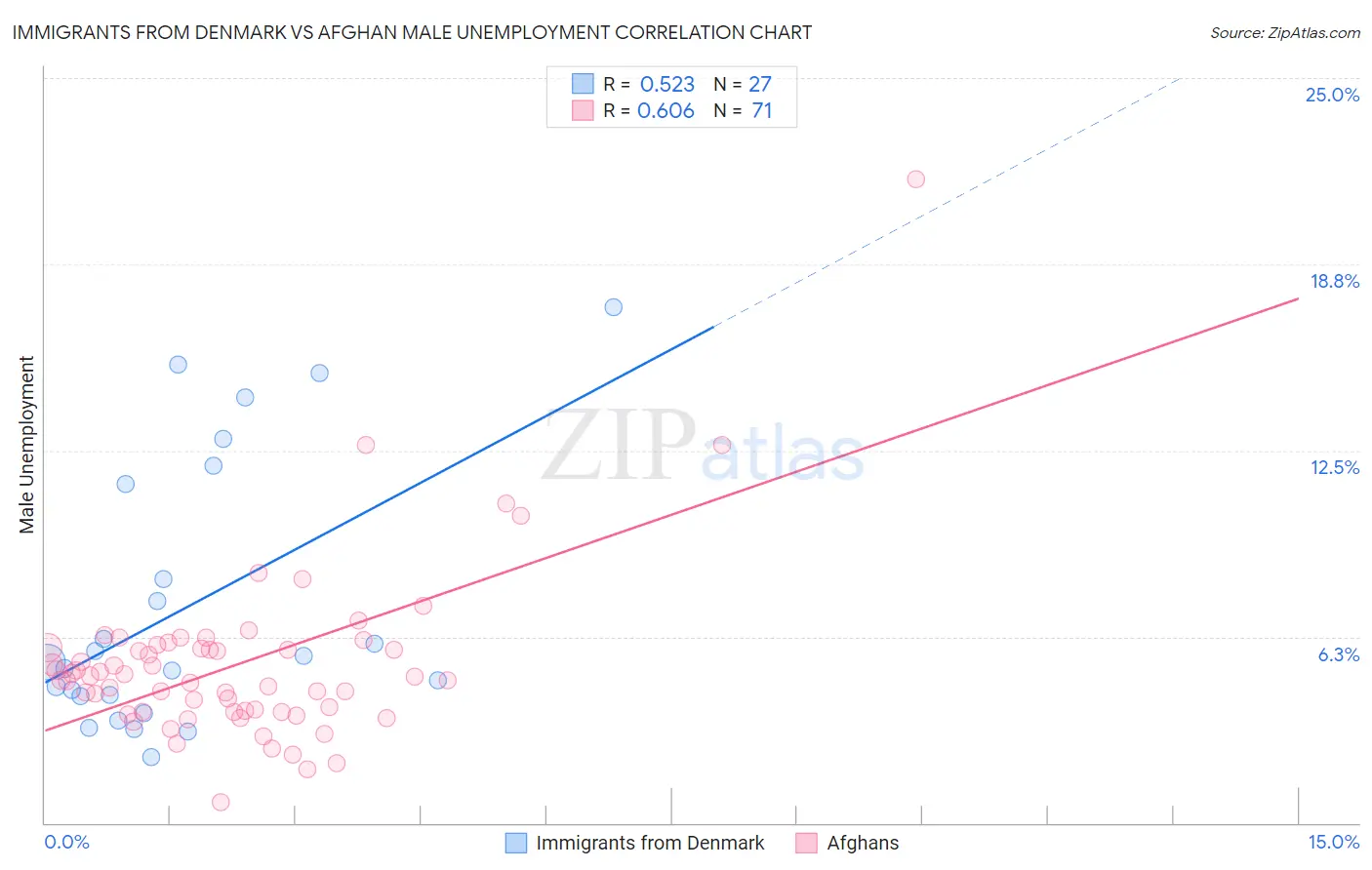 Immigrants from Denmark vs Afghan Male Unemployment