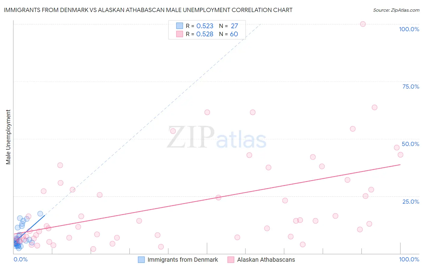 Immigrants from Denmark vs Alaskan Athabascan Male Unemployment
