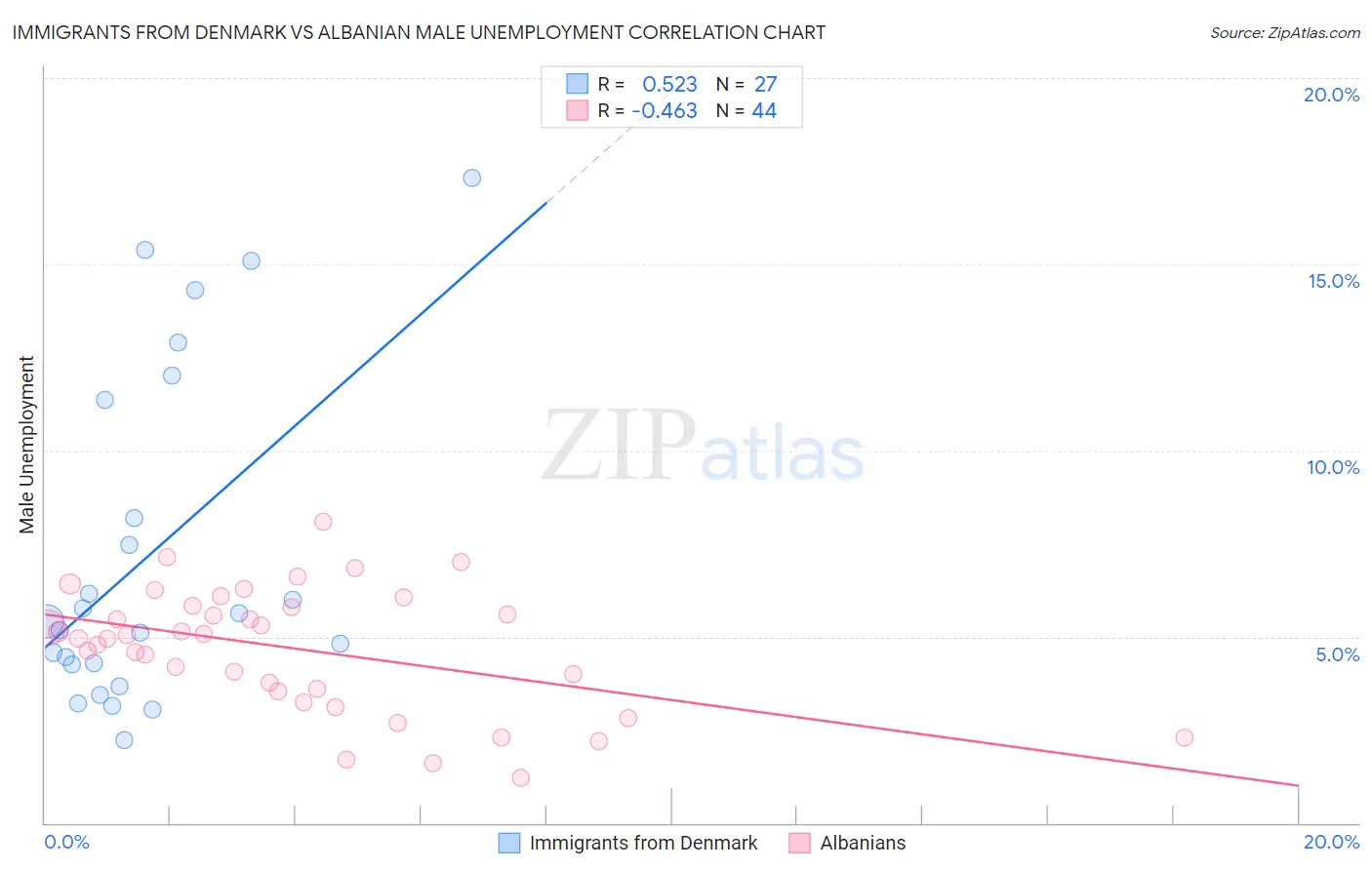 Immigrants from Denmark vs Albanian Male Unemployment