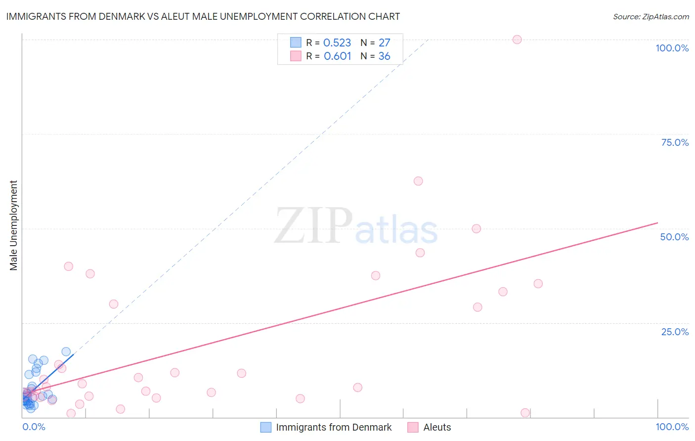 Immigrants from Denmark vs Aleut Male Unemployment