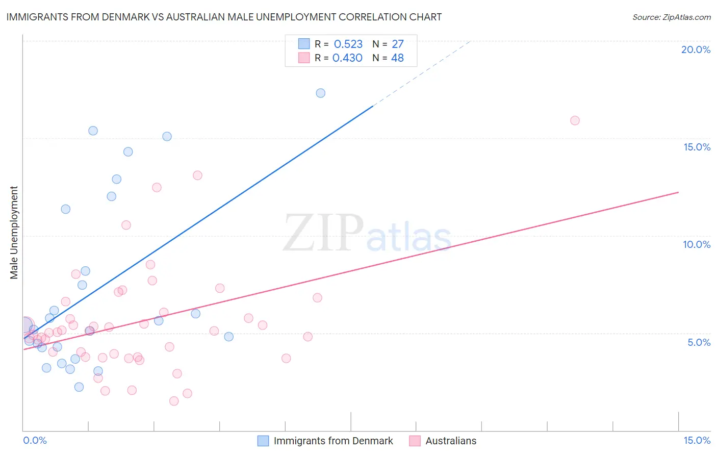 Immigrants from Denmark vs Australian Male Unemployment