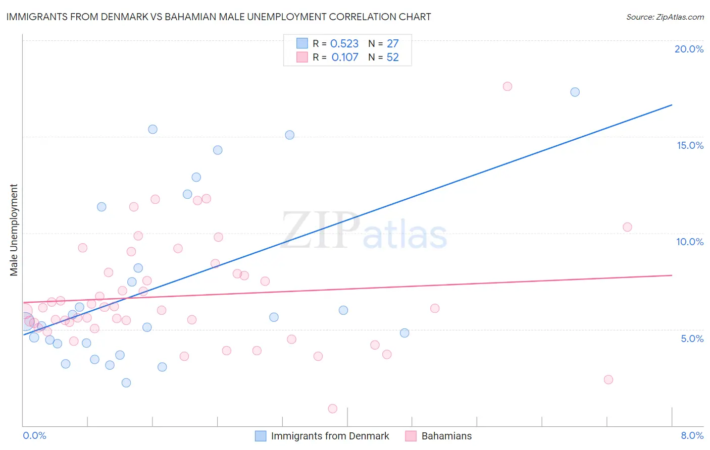 Immigrants from Denmark vs Bahamian Male Unemployment