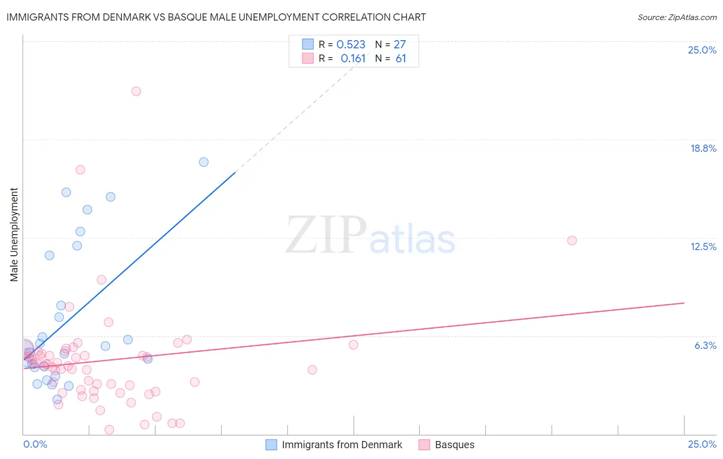 Immigrants from Denmark vs Basque Male Unemployment