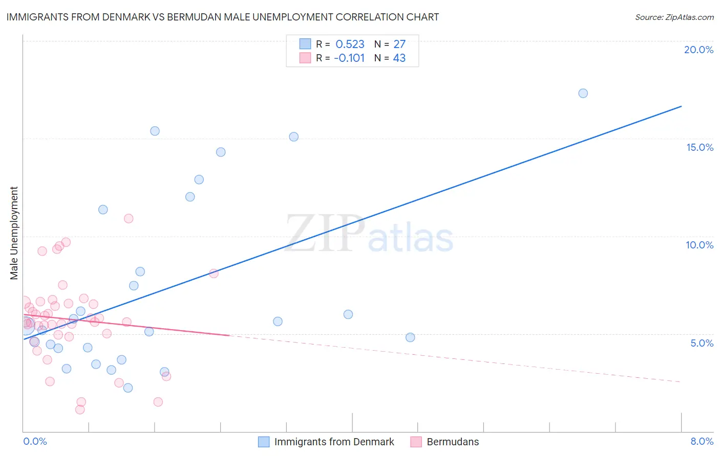 Immigrants from Denmark vs Bermudan Male Unemployment