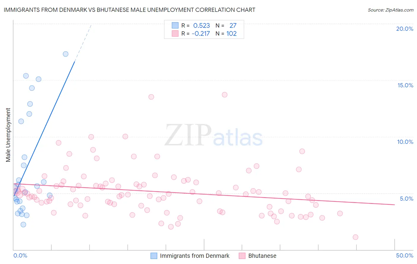 Immigrants from Denmark vs Bhutanese Male Unemployment