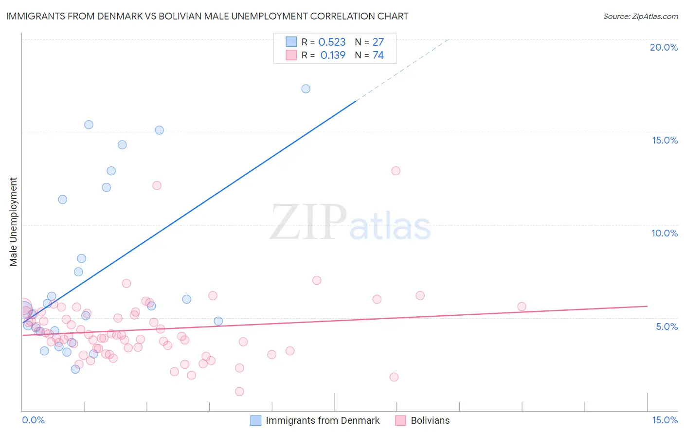 Immigrants from Denmark vs Bolivian Male Unemployment