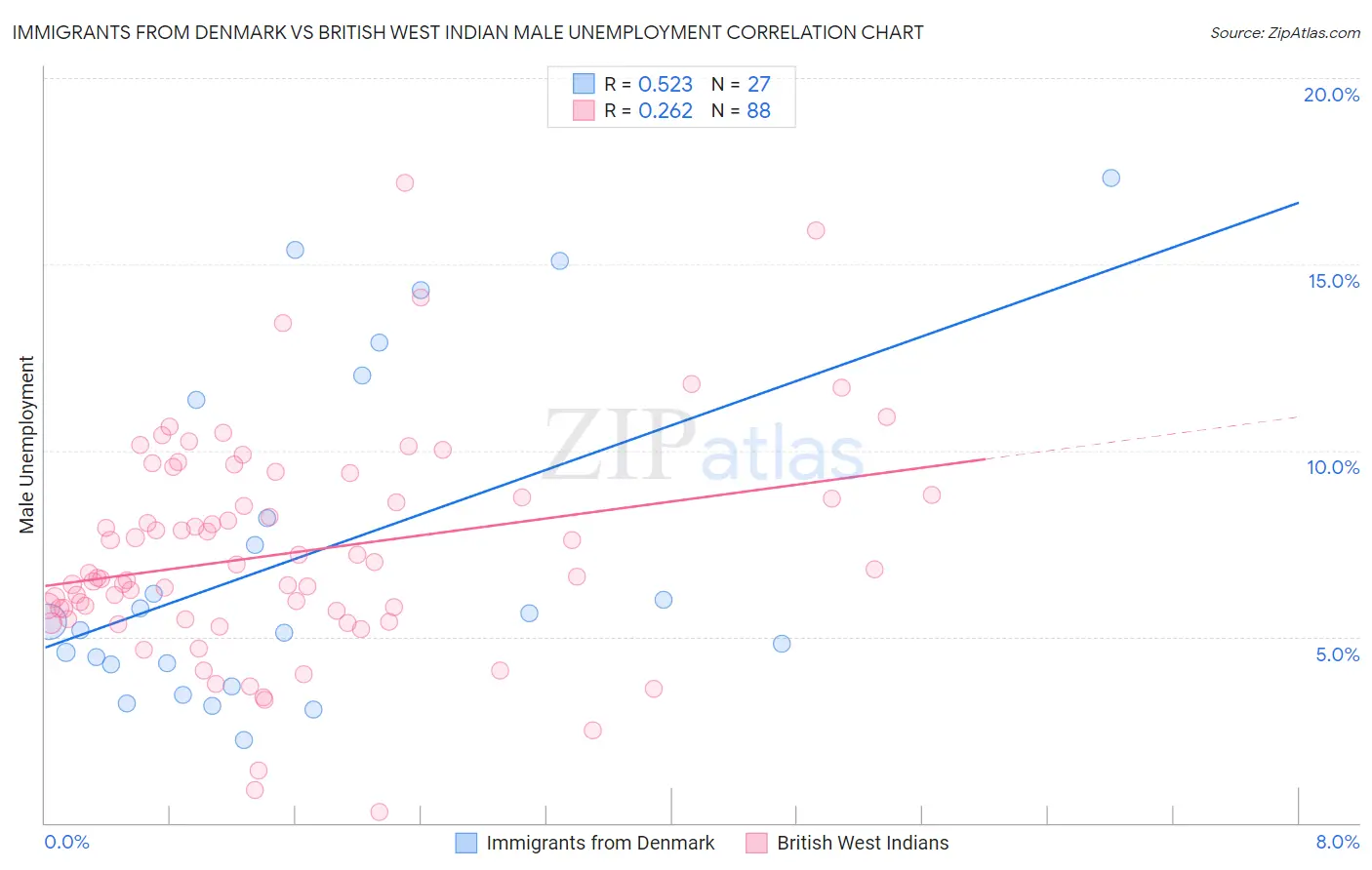 Immigrants from Denmark vs British West Indian Male Unemployment