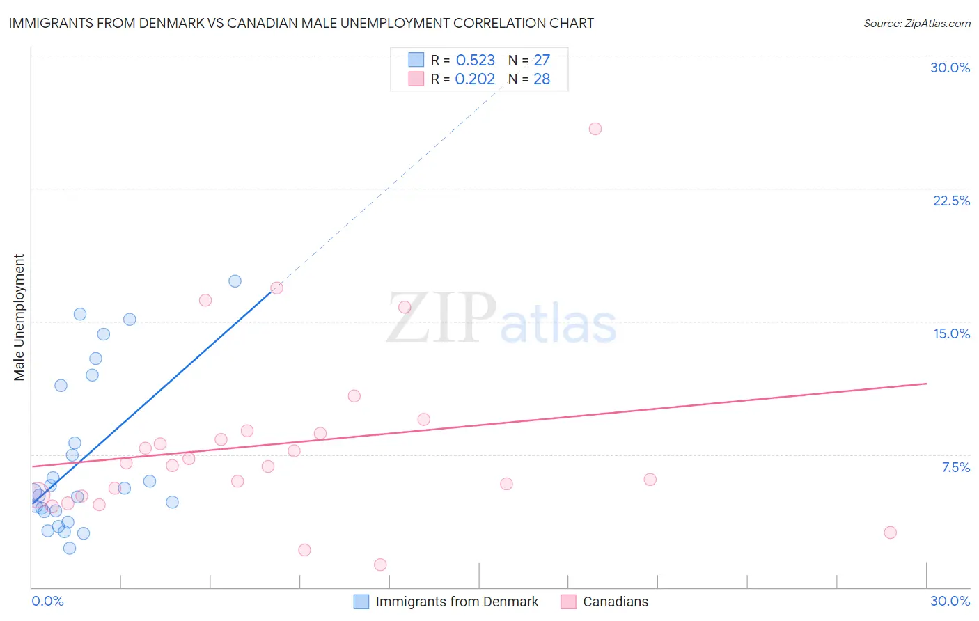 Immigrants from Denmark vs Canadian Male Unemployment