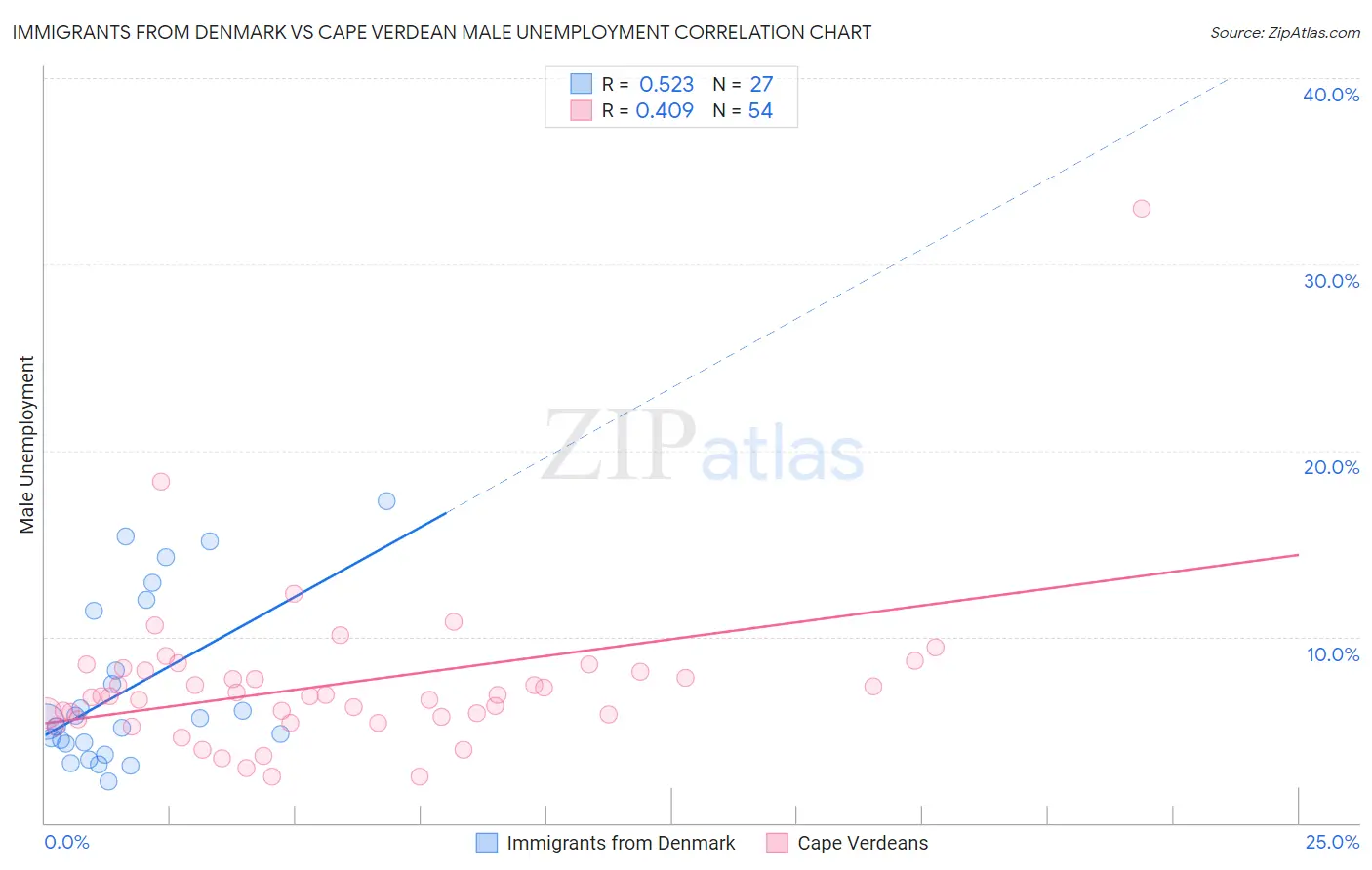 Immigrants from Denmark vs Cape Verdean Male Unemployment