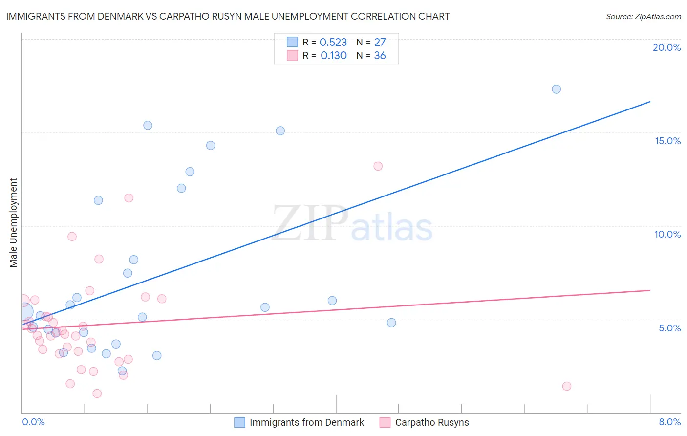 Immigrants from Denmark vs Carpatho Rusyn Male Unemployment