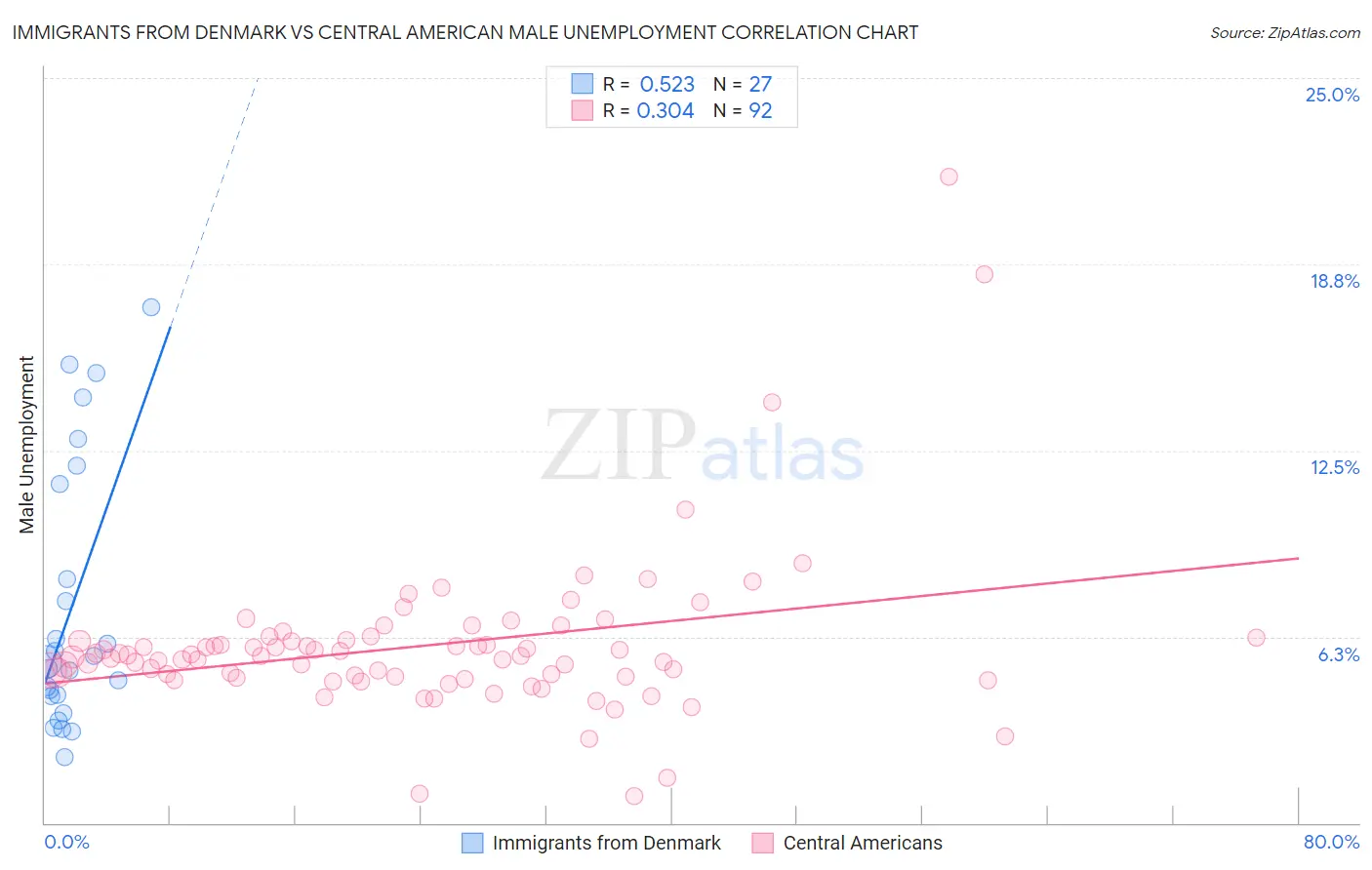 Immigrants from Denmark vs Central American Male Unemployment