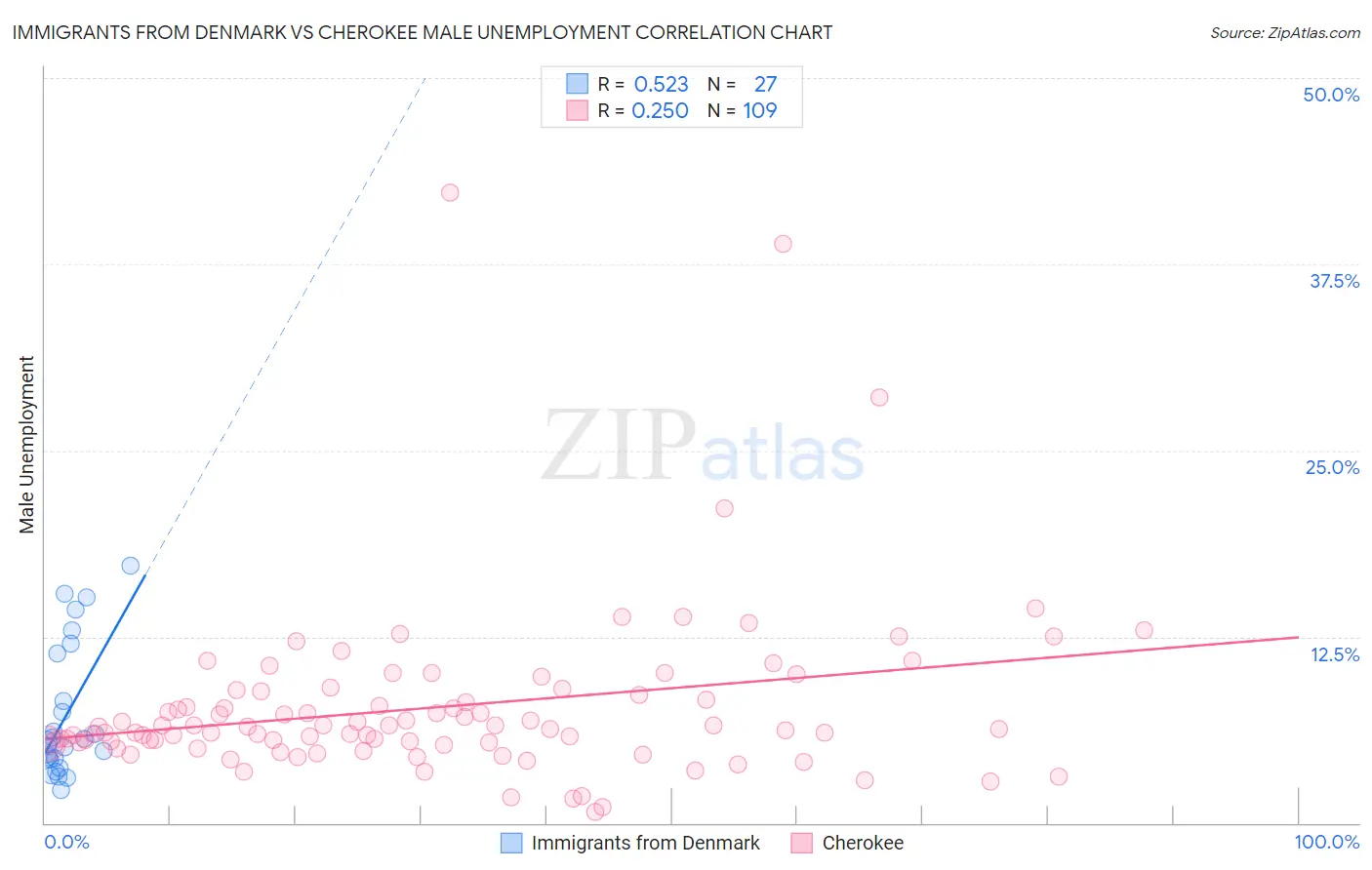 Immigrants from Denmark vs Cherokee Male Unemployment