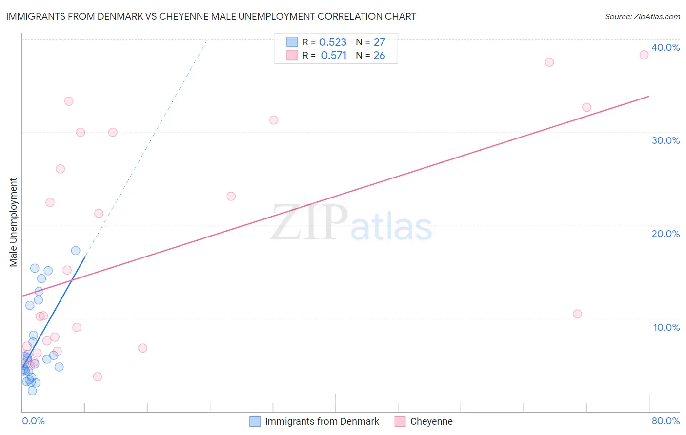 Immigrants from Denmark vs Cheyenne Male Unemployment