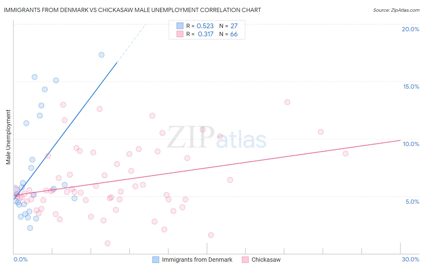 Immigrants from Denmark vs Chickasaw Male Unemployment