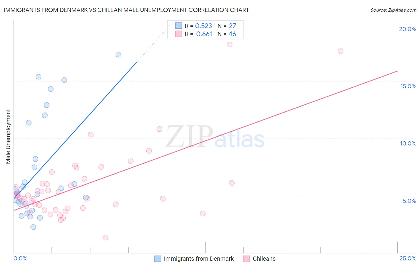 Immigrants from Denmark vs Chilean Male Unemployment