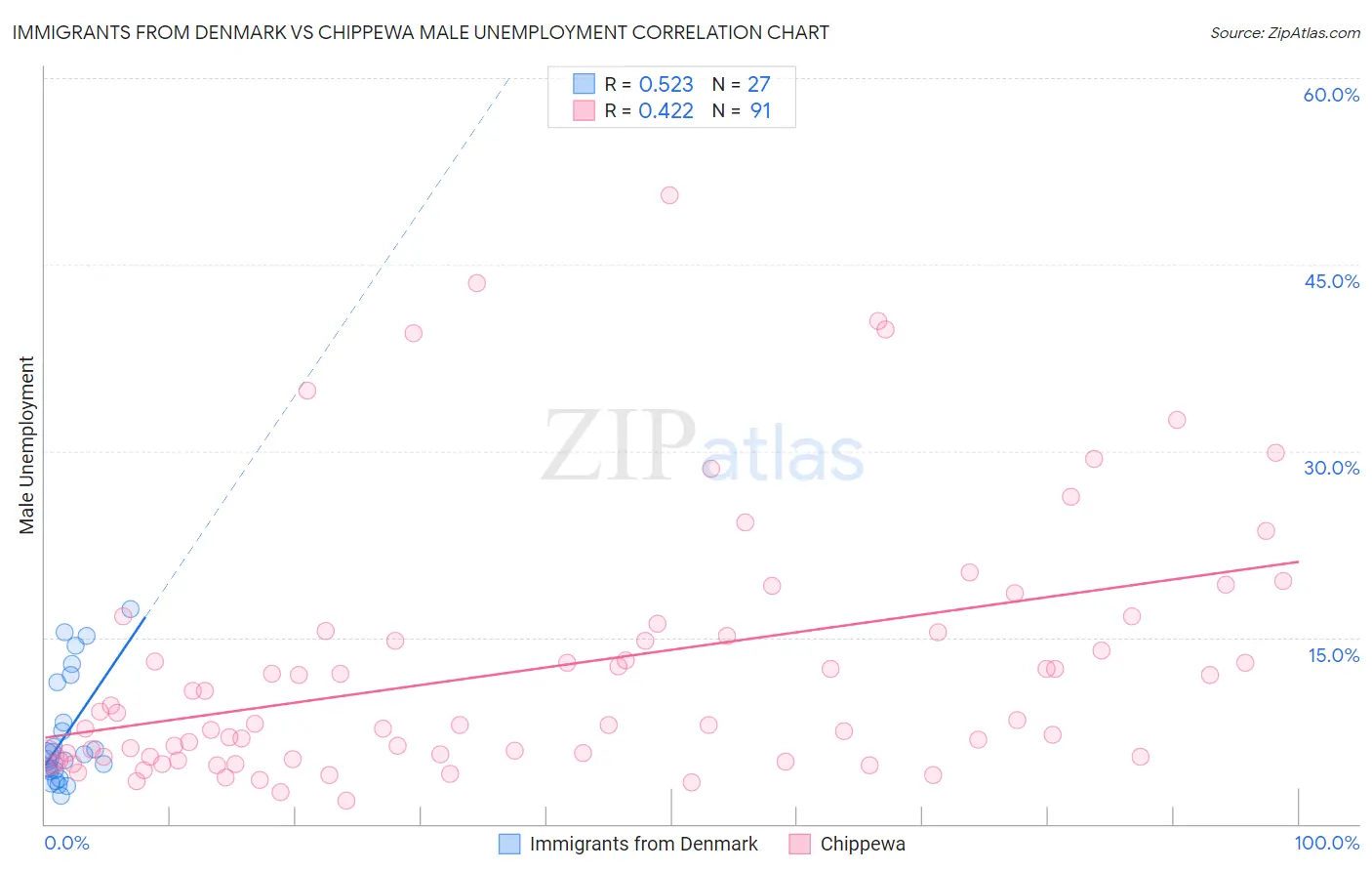 Immigrants from Denmark vs Chippewa Male Unemployment
