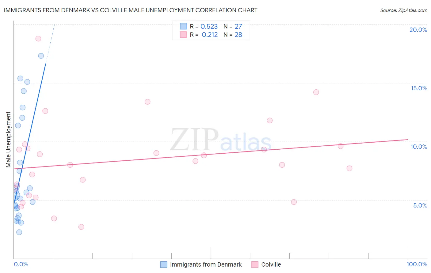 Immigrants from Denmark vs Colville Male Unemployment