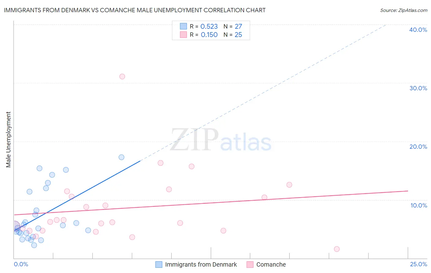 Immigrants from Denmark vs Comanche Male Unemployment