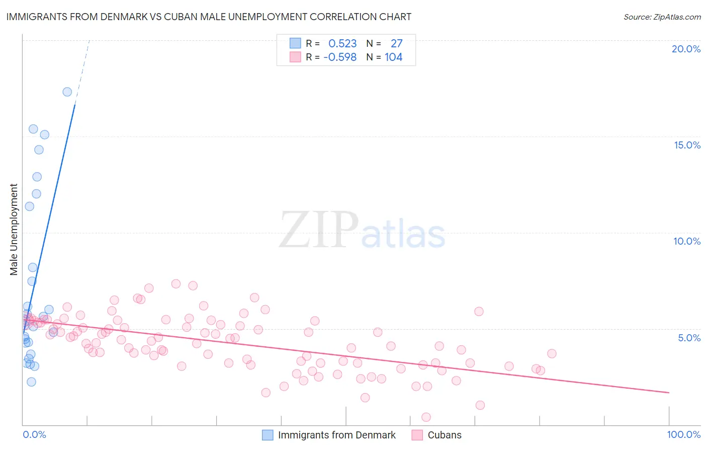 Immigrants from Denmark vs Cuban Male Unemployment