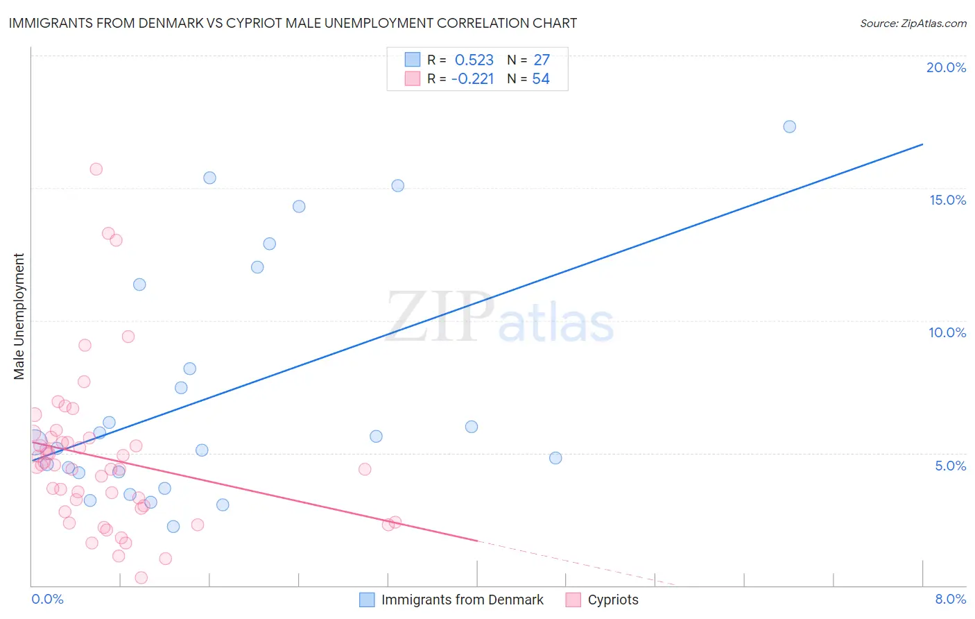 Immigrants from Denmark vs Cypriot Male Unemployment