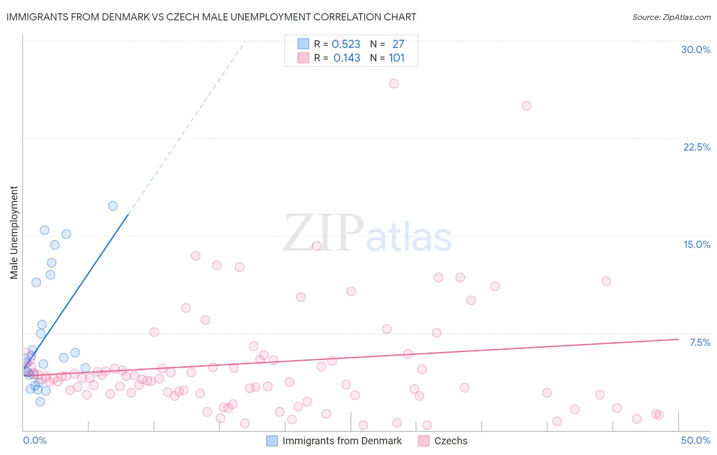 Immigrants from Denmark vs Czech Male Unemployment