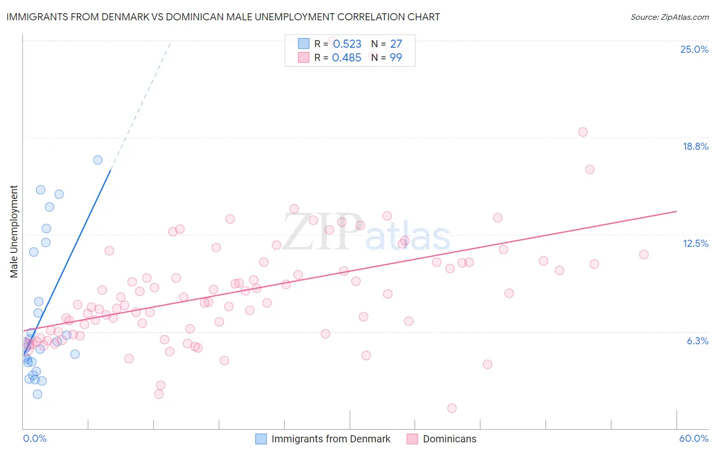 Immigrants from Denmark vs Dominican Male Unemployment