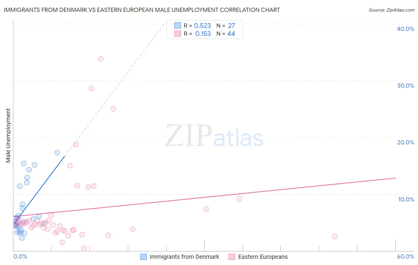 Immigrants from Denmark vs Eastern European Male Unemployment