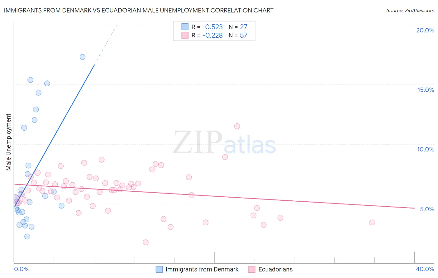 Immigrants from Denmark vs Ecuadorian Male Unemployment