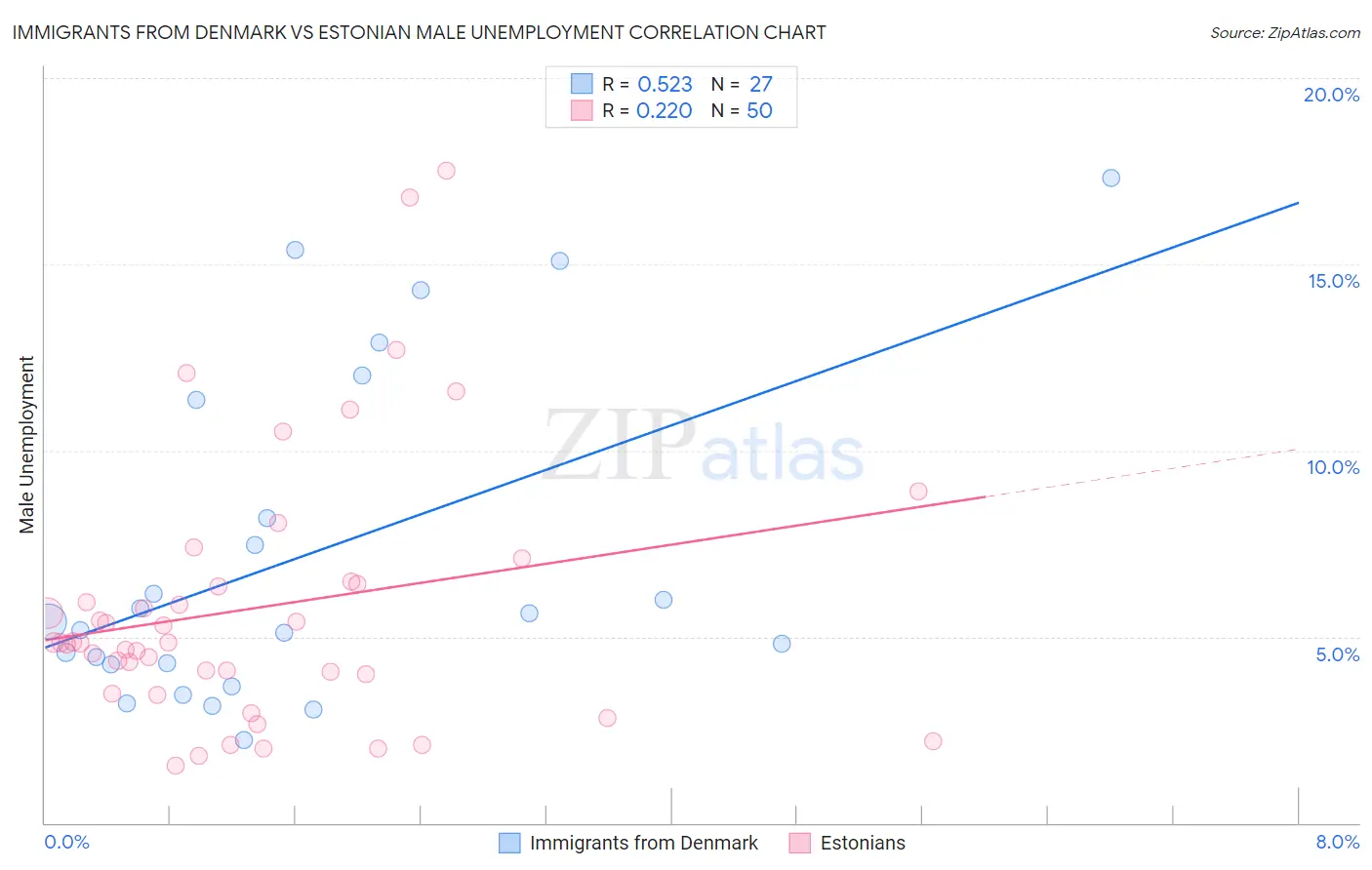 Immigrants from Denmark vs Estonian Male Unemployment