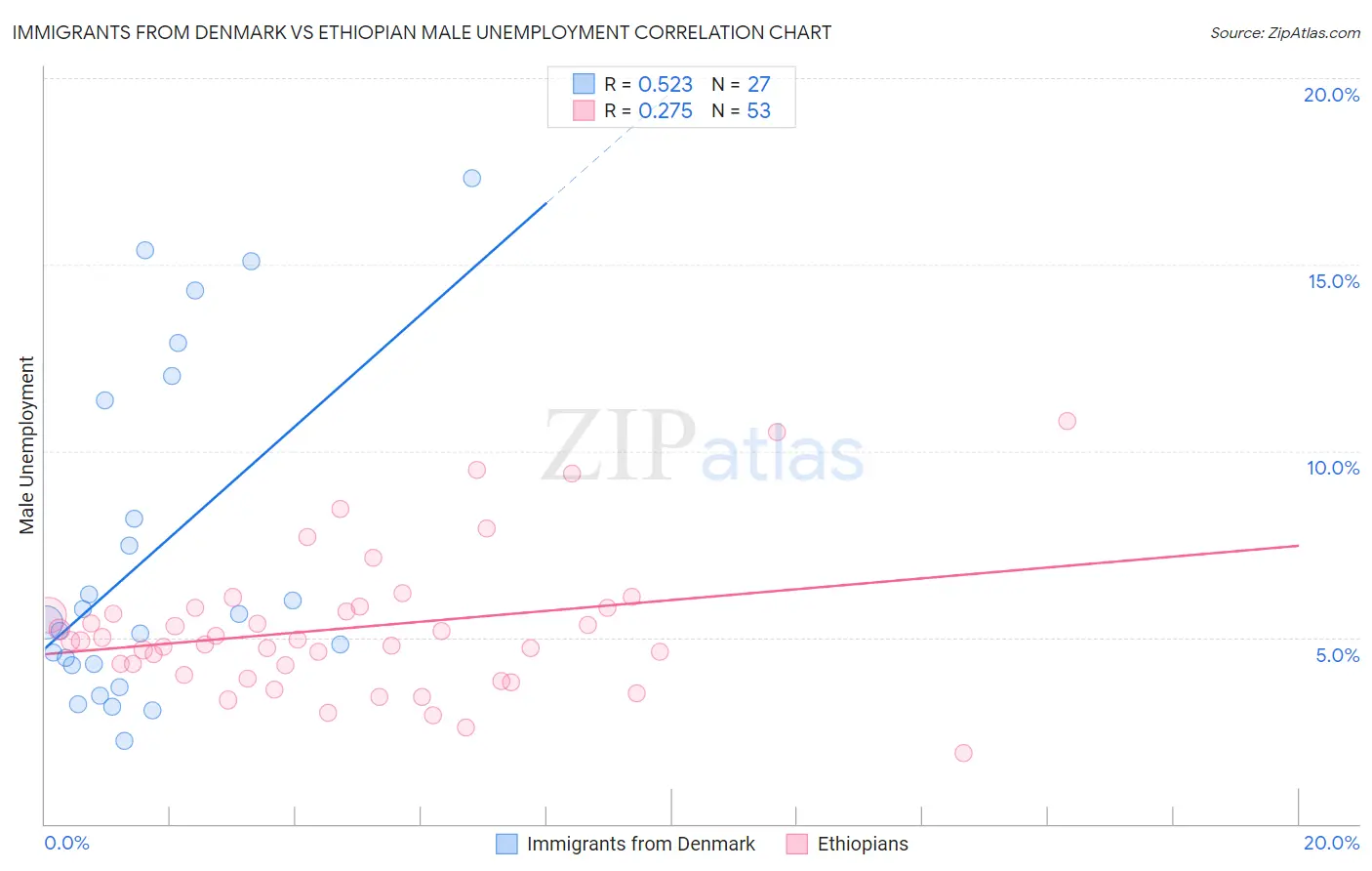 Immigrants from Denmark vs Ethiopian Male Unemployment