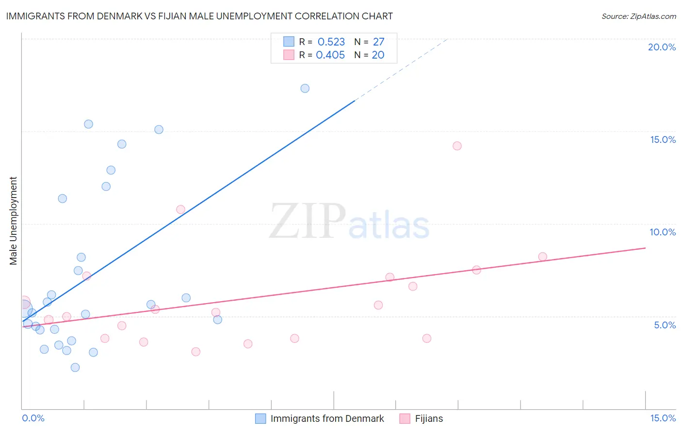 Immigrants from Denmark vs Fijian Male Unemployment