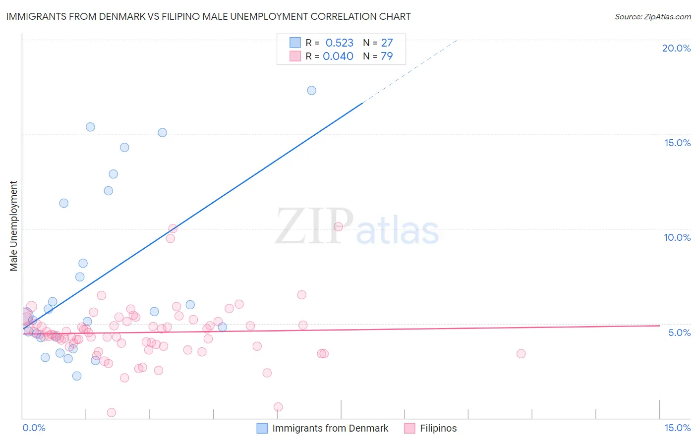 Immigrants from Denmark vs Filipino Male Unemployment