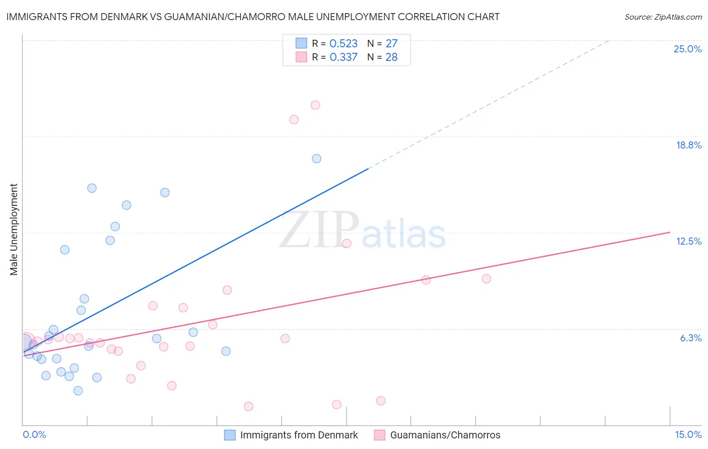Immigrants from Denmark vs Guamanian/Chamorro Male Unemployment