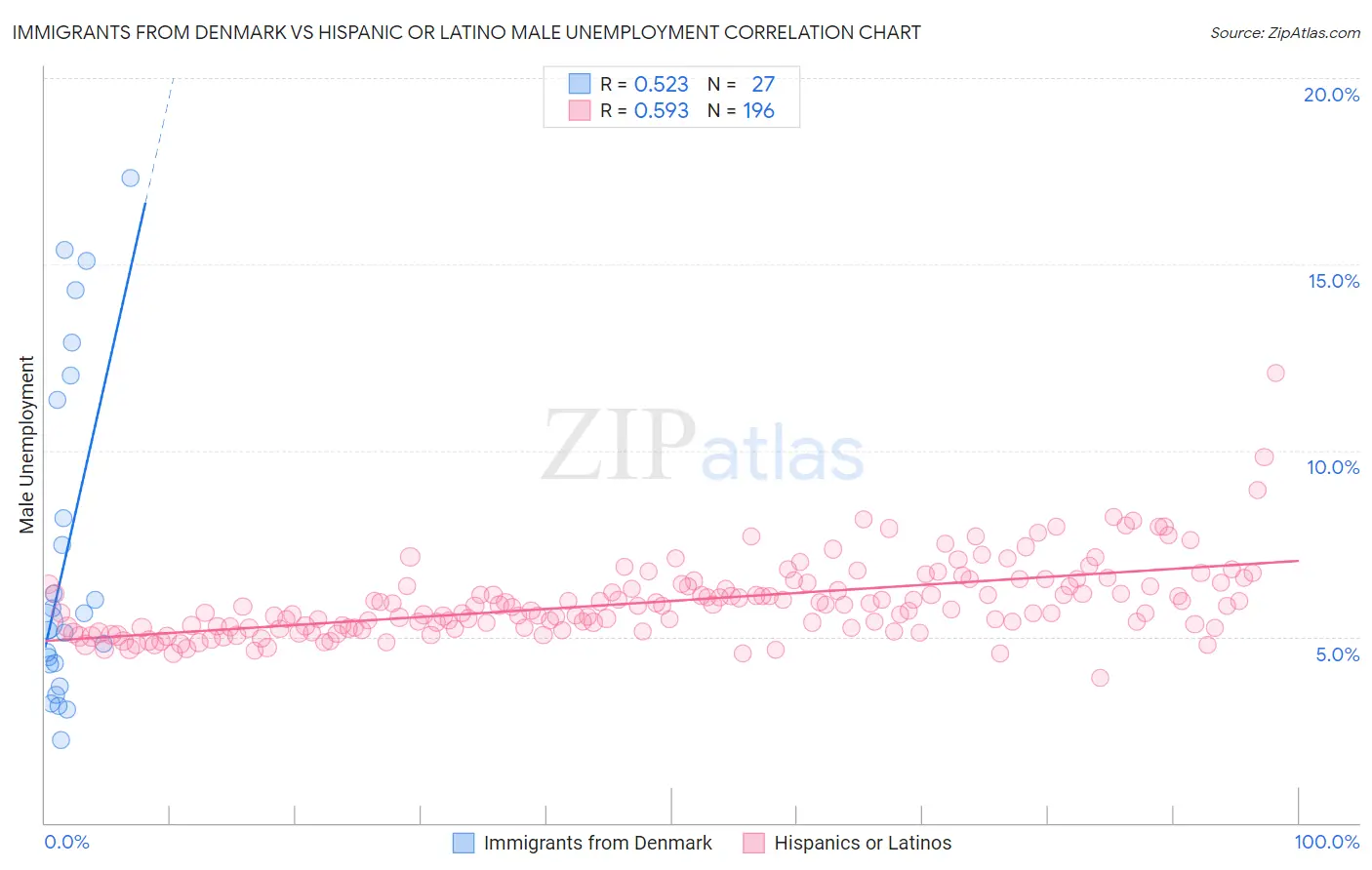 Immigrants from Denmark vs Hispanic or Latino Male Unemployment