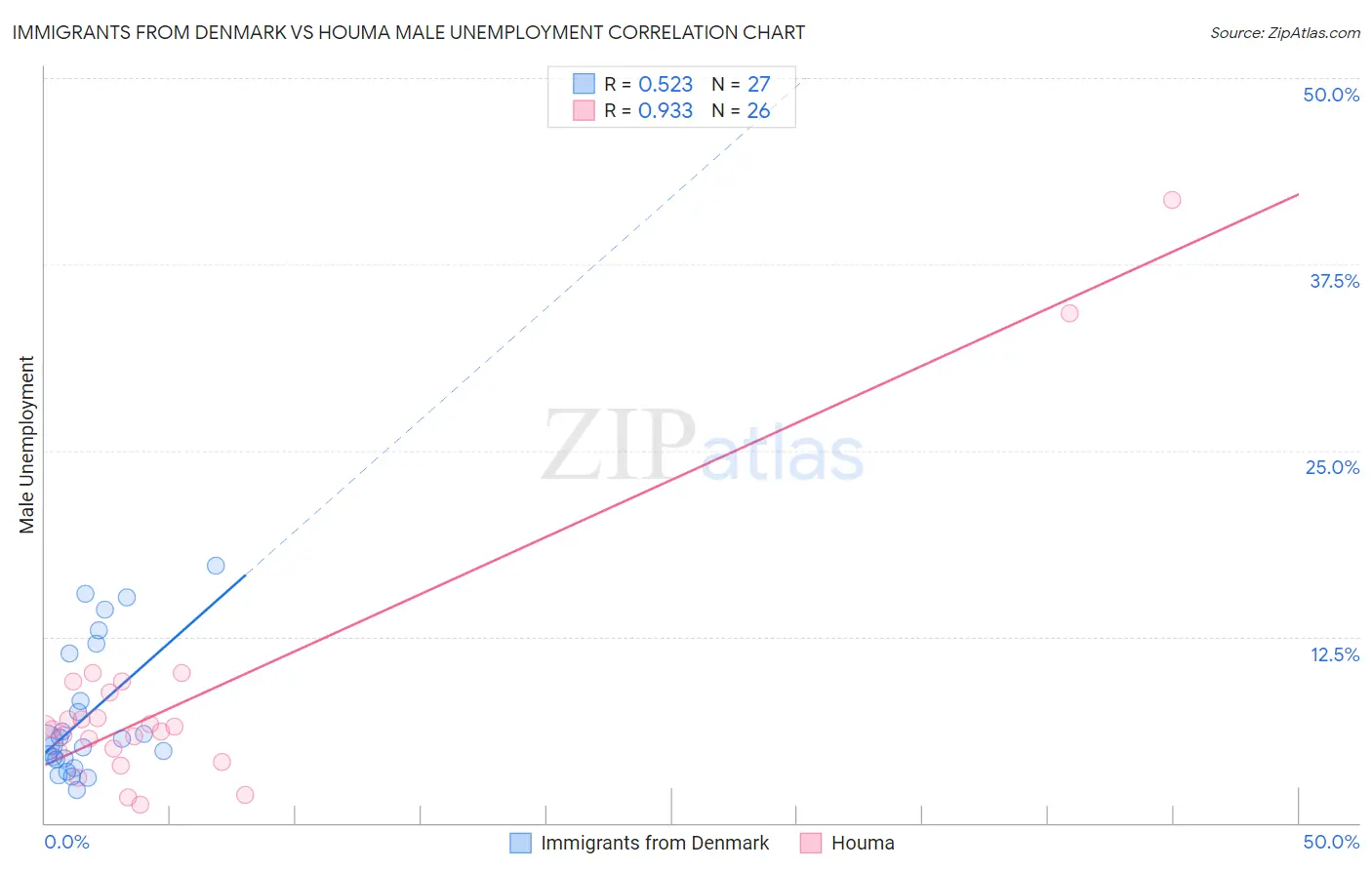 Immigrants from Denmark vs Houma Male Unemployment