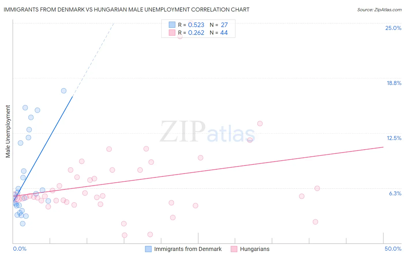 Immigrants from Denmark vs Hungarian Male Unemployment
