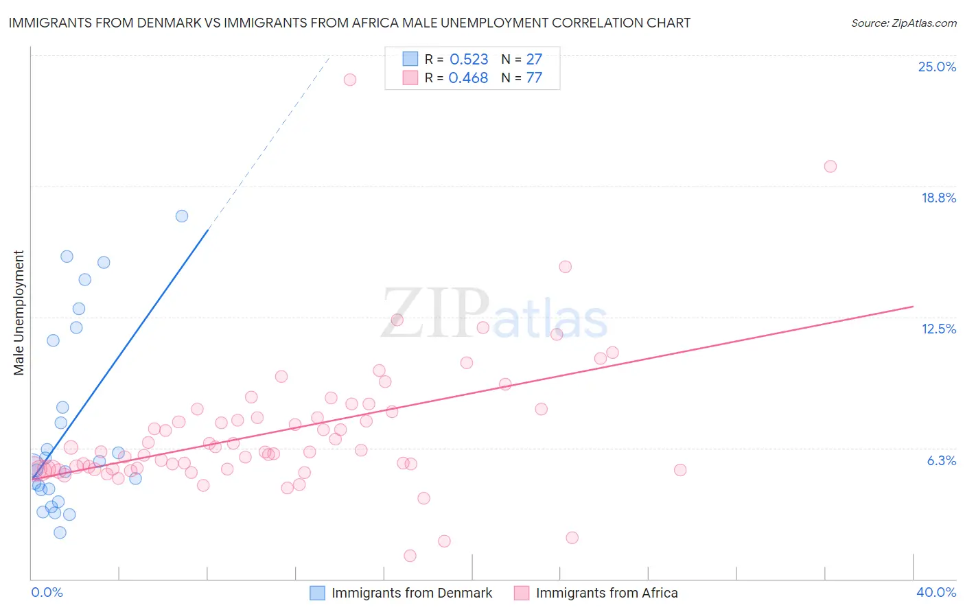 Immigrants from Denmark vs Immigrants from Africa Male Unemployment