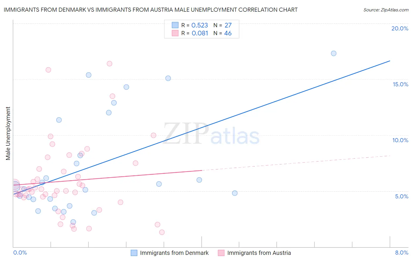 Immigrants from Denmark vs Immigrants from Austria Male Unemployment