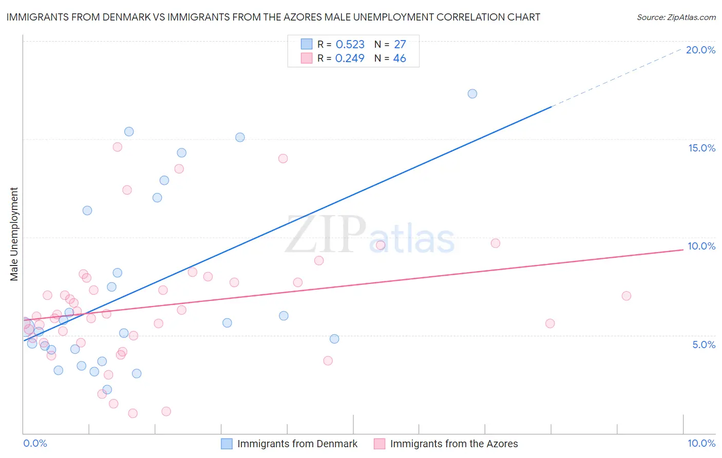 Immigrants from Denmark vs Immigrants from the Azores Male Unemployment
