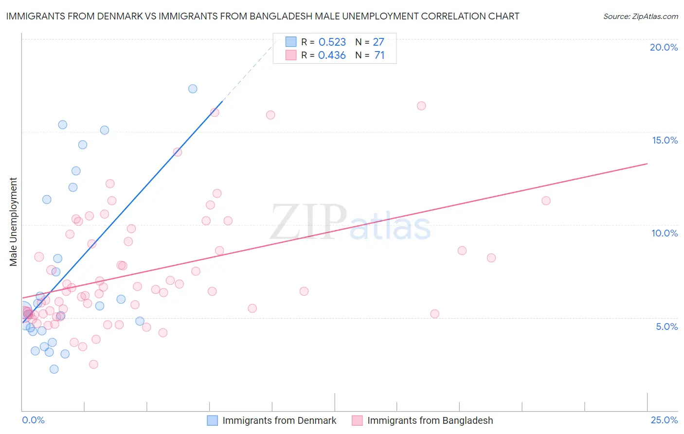 Immigrants from Denmark vs Immigrants from Bangladesh Male Unemployment