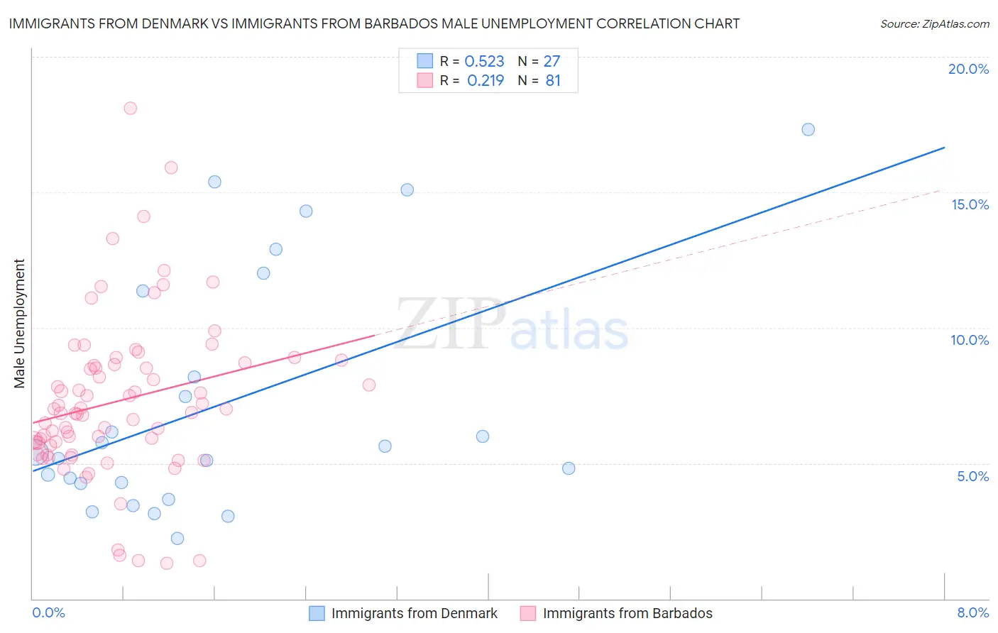 Immigrants from Denmark vs Immigrants from Barbados Male Unemployment