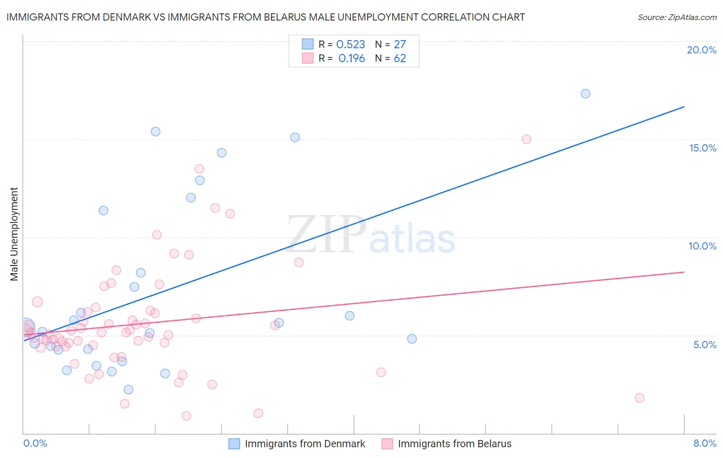Immigrants from Denmark vs Immigrants from Belarus Male Unemployment