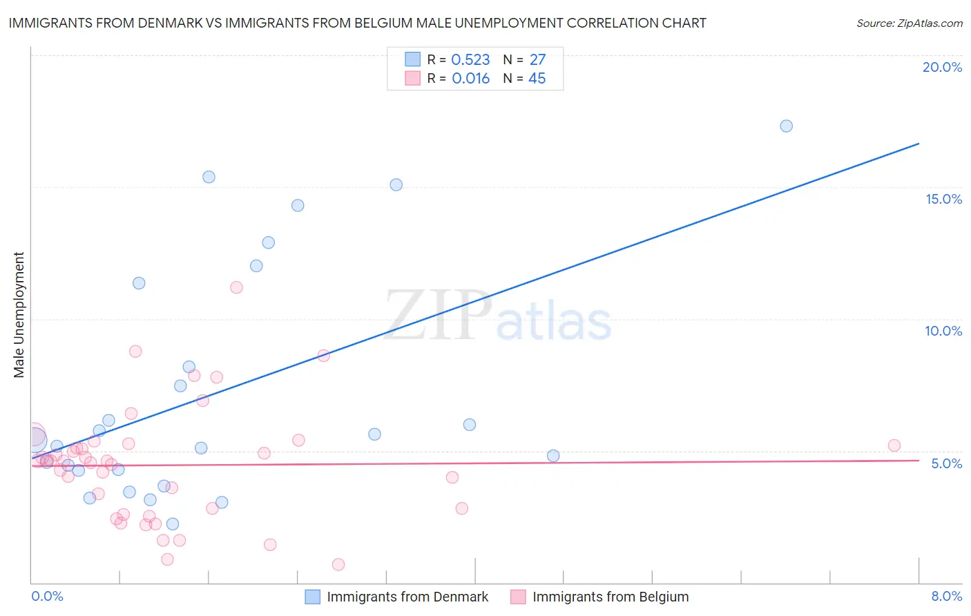 Immigrants from Denmark vs Immigrants from Belgium Male Unemployment