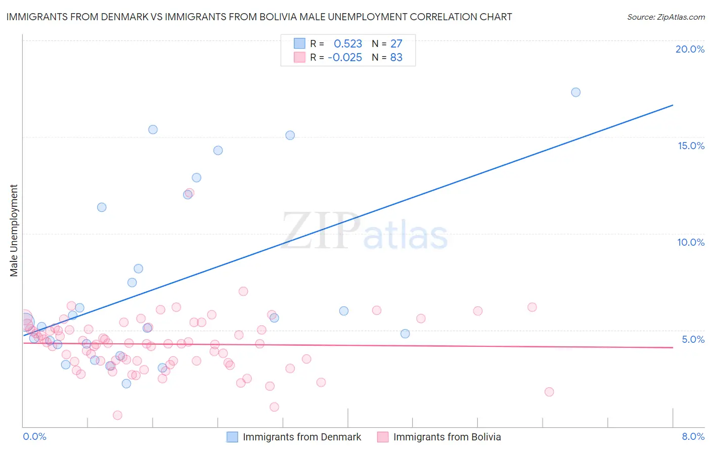 Immigrants from Denmark vs Immigrants from Bolivia Male Unemployment