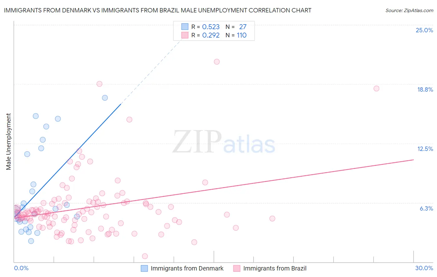 Immigrants from Denmark vs Immigrants from Brazil Male Unemployment
